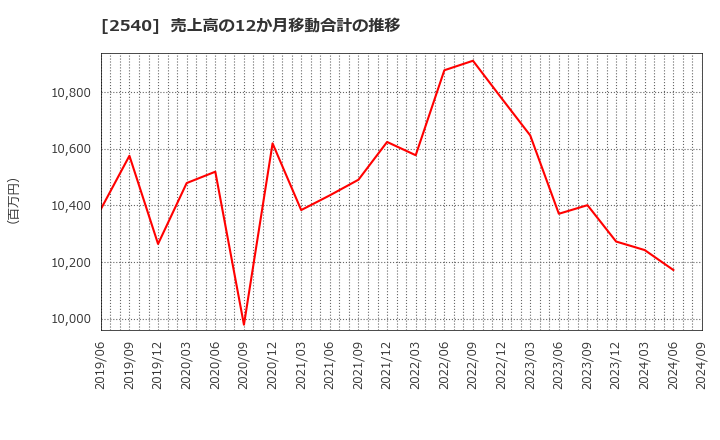 2540 養命酒製造(株): 売上高の12か月移動合計の推移