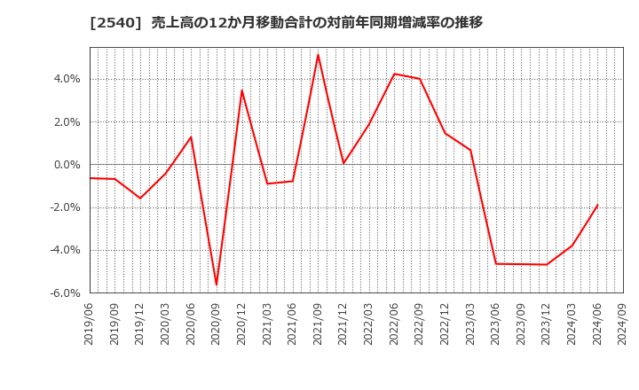 2540 養命酒製造(株): 売上高の12か月移動合計の対前年同期増減率の推移