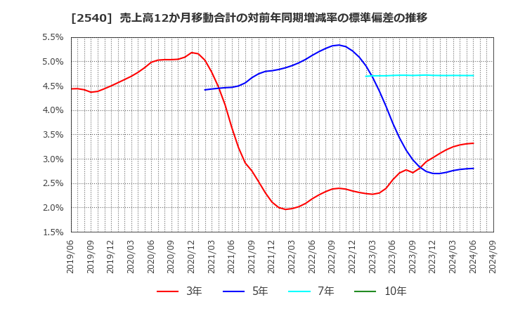 2540 養命酒製造(株): 売上高12か月移動合計の対前年同期増減率の標準偏差の推移