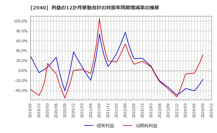 2540 養命酒製造(株): 利益の12か月移動合計の対前年同期増減率の推移