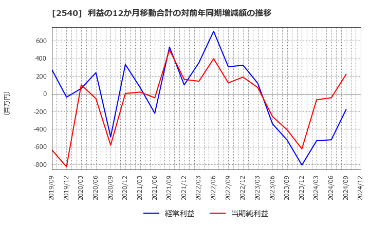 2540 養命酒製造(株): 利益の12か月移動合計の対前年同期増減額の推移