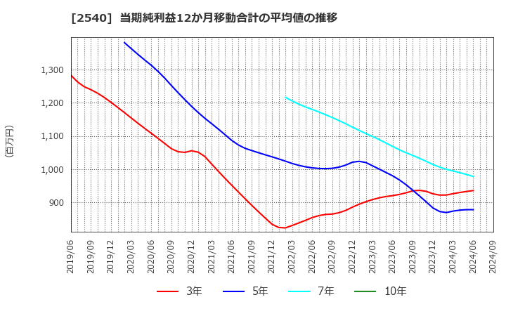 2540 養命酒製造(株): 当期純利益12か月移動合計の平均値の推移