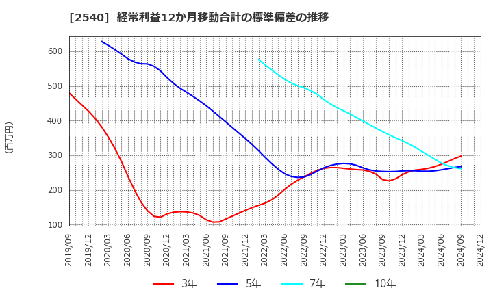 2540 養命酒製造(株): 経常利益12か月移動合計の標準偏差の推移