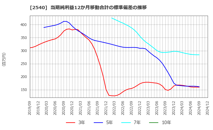 2540 養命酒製造(株): 当期純利益12か月移動合計の標準偏差の推移