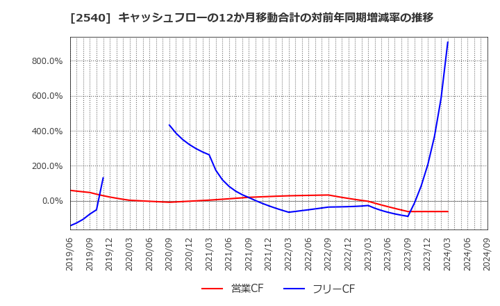 2540 養命酒製造(株): キャッシュフローの12か月移動合計の対前年同期増減率の推移