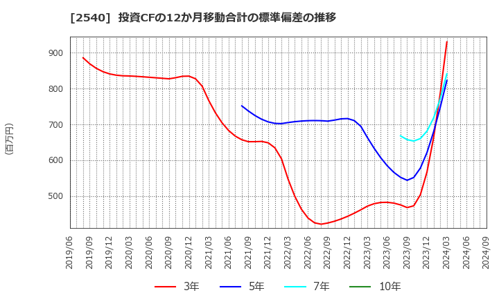 2540 養命酒製造(株): 投資CFの12か月移動合計の標準偏差の推移