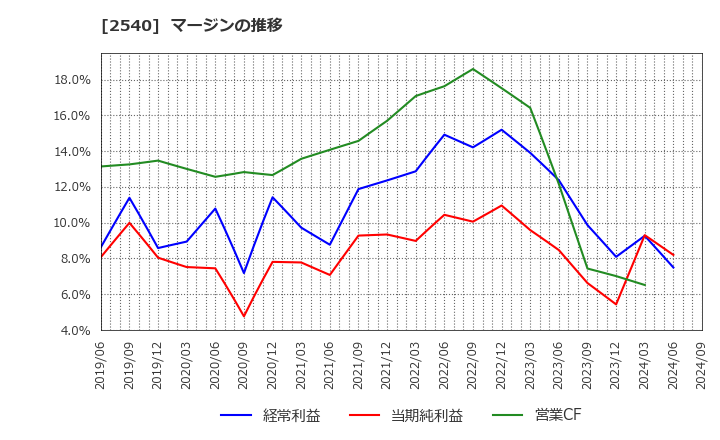2540 養命酒製造(株): マージンの推移