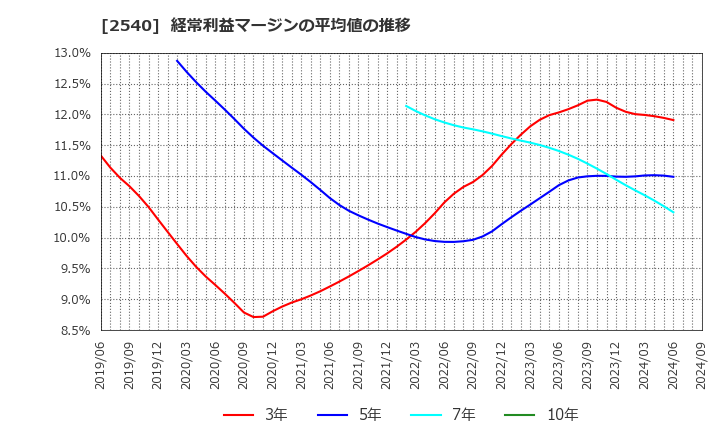 2540 養命酒製造(株): 経常利益マージンの平均値の推移