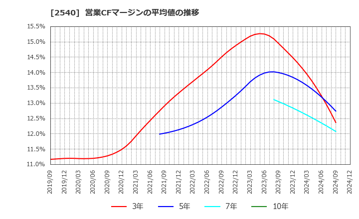 2540 養命酒製造(株): 営業CFマージンの平均値の推移