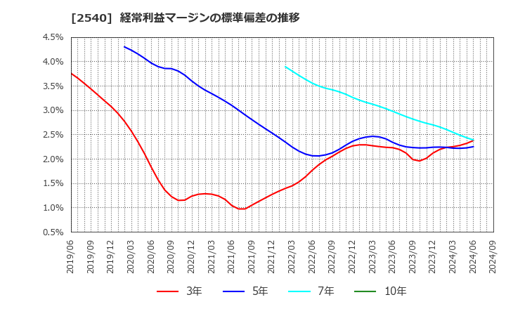 2540 養命酒製造(株): 経常利益マージンの標準偏差の推移