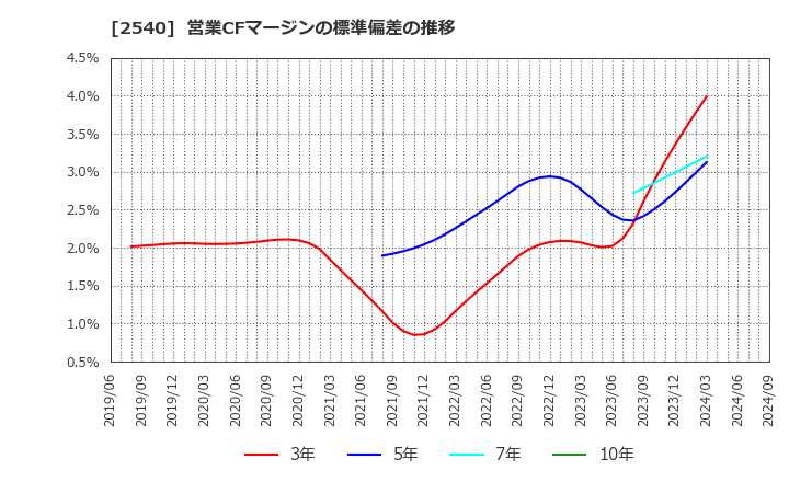 2540 養命酒製造(株): 営業CFマージンの標準偏差の推移