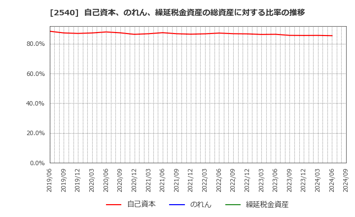 2540 養命酒製造(株): 自己資本、のれん、繰延税金資産の総資産に対する比率の推移