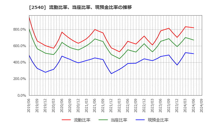 2540 養命酒製造(株): 流動比率、当座比率、現預金比率の推移