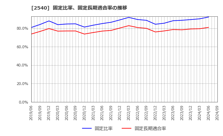 2540 養命酒製造(株): 固定比率、固定長期適合率の推移