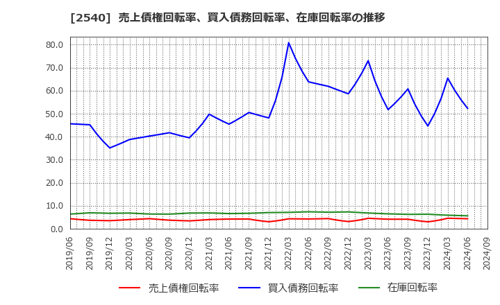 2540 養命酒製造(株): 売上債権回転率、買入債務回転率、在庫回転率の推移