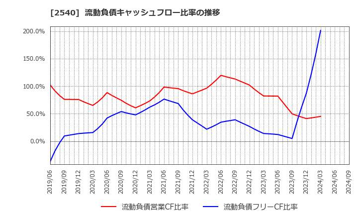 2540 養命酒製造(株): 流動負債キャッシュフロー比率の推移