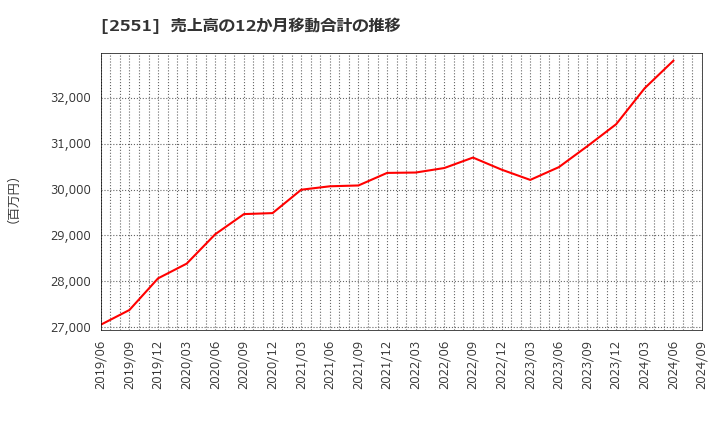 2551 マルサンアイ(株): 売上高の12か月移動合計の推移