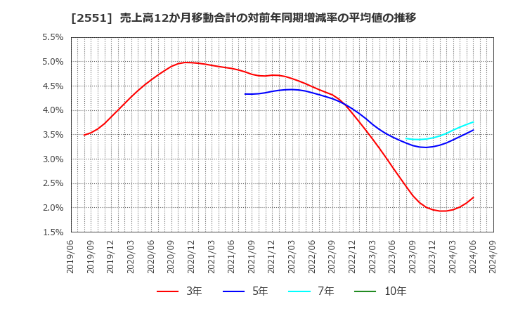 2551 マルサンアイ(株): 売上高12か月移動合計の対前年同期増減率の平均値の推移