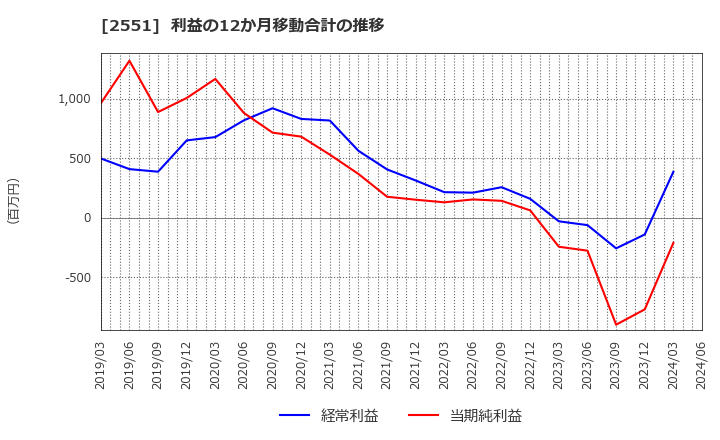2551 マルサンアイ(株): 利益の12か月移動合計の推移