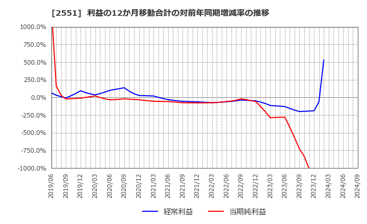 2551 マルサンアイ(株): 利益の12か月移動合計の対前年同期増減率の推移