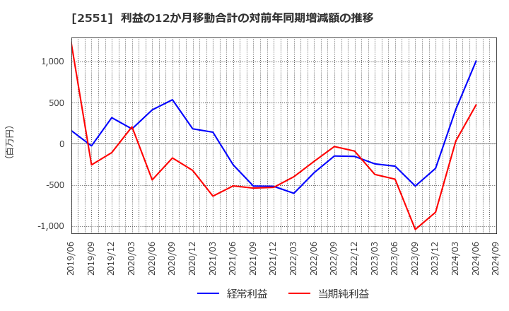 2551 マルサンアイ(株): 利益の12か月移動合計の対前年同期増減額の推移