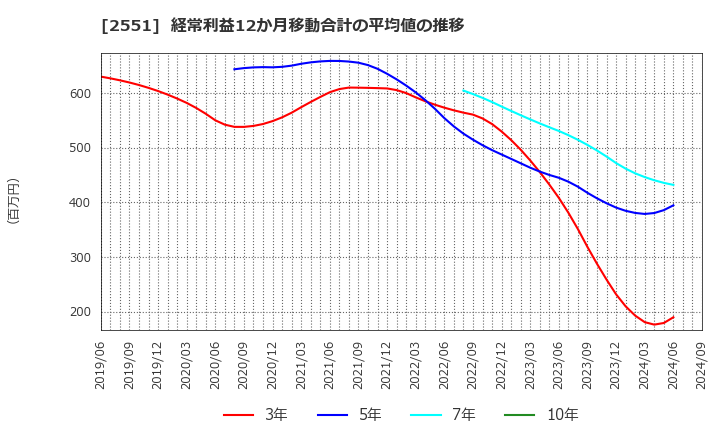 2551 マルサンアイ(株): 経常利益12か月移動合計の平均値の推移