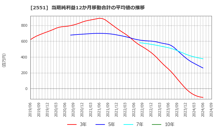 2551 マルサンアイ(株): 当期純利益12か月移動合計の平均値の推移