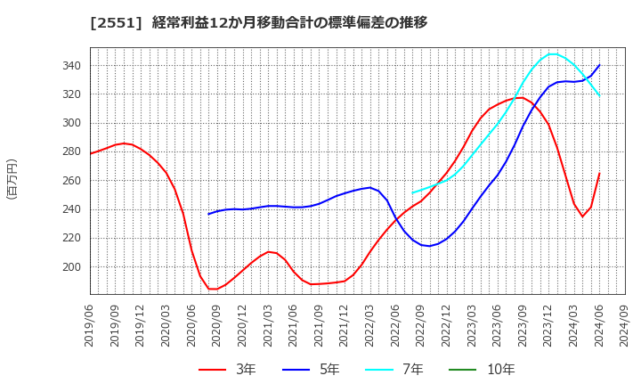 2551 マルサンアイ(株): 経常利益12か月移動合計の標準偏差の推移