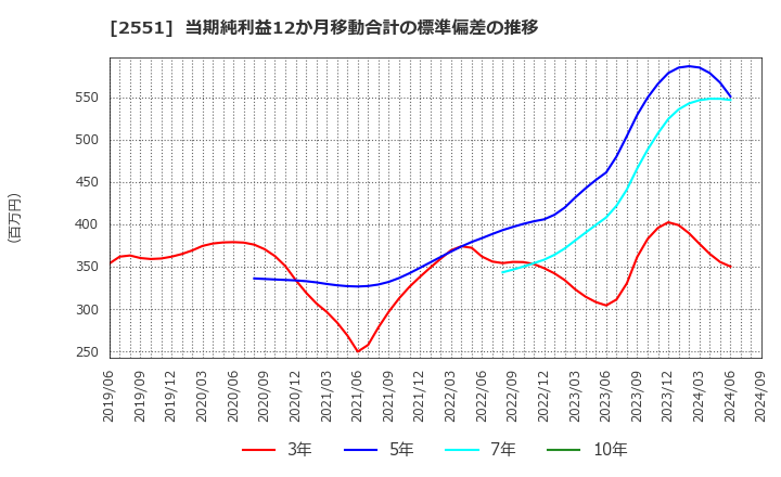 2551 マルサンアイ(株): 当期純利益12か月移動合計の標準偏差の推移