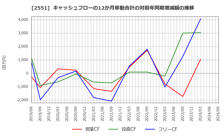 2551 マルサンアイ(株): キャッシュフローの12か月移動合計の対前年同期増減額の推移