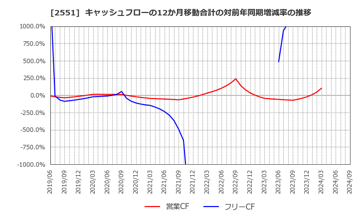 2551 マルサンアイ(株): キャッシュフローの12か月移動合計の対前年同期増減率の推移