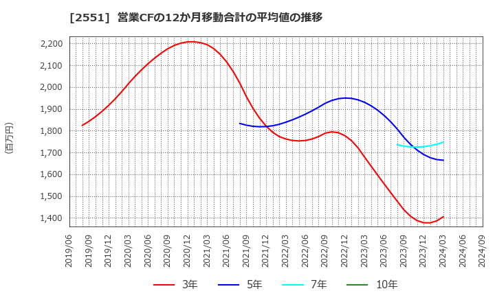 2551 マルサンアイ(株): 営業CFの12か月移動合計の平均値の推移