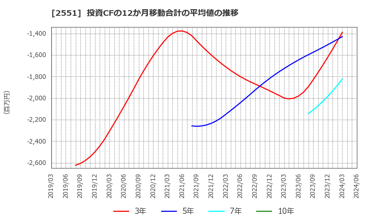 2551 マルサンアイ(株): 投資CFの12か月移動合計の平均値の推移