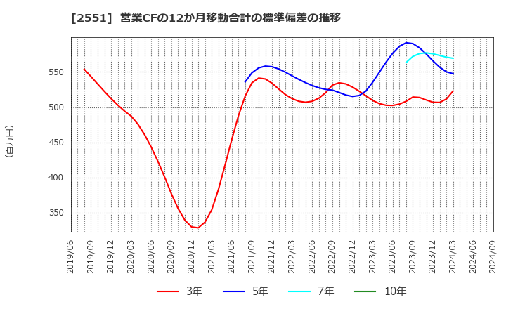 2551 マルサンアイ(株): 営業CFの12か月移動合計の標準偏差の推移