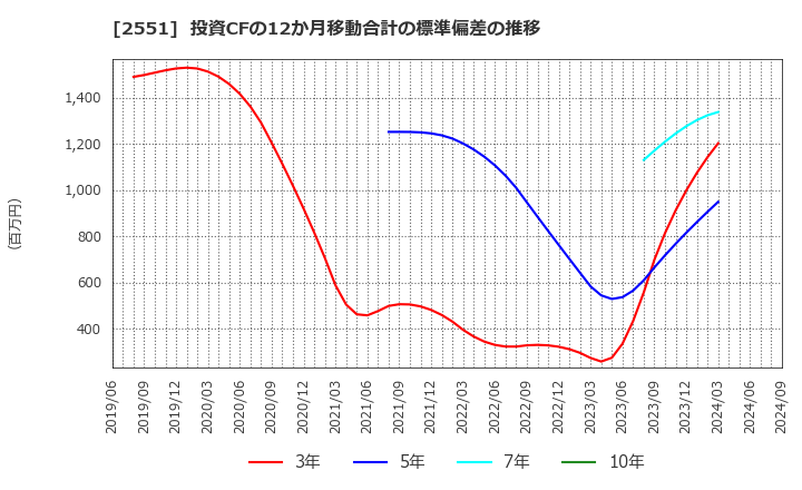 2551 マルサンアイ(株): 投資CFの12か月移動合計の標準偏差の推移