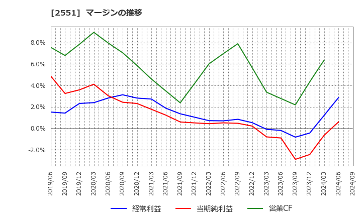 2551 マルサンアイ(株): マージンの推移