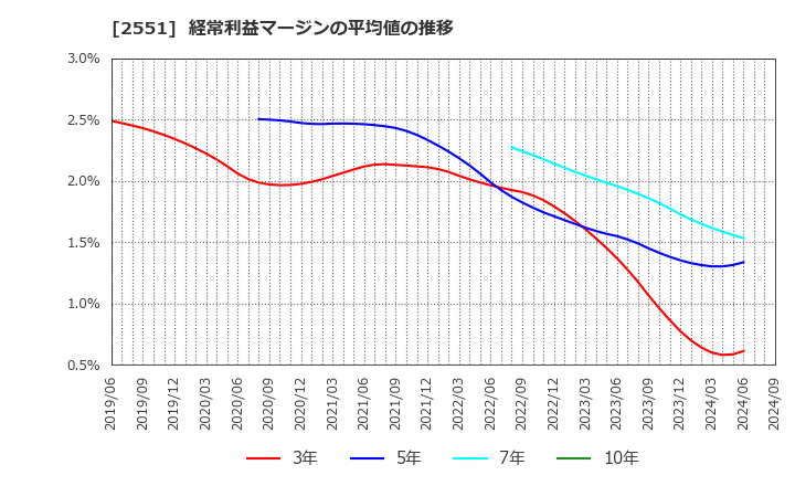 2551 マルサンアイ(株): 経常利益マージンの平均値の推移