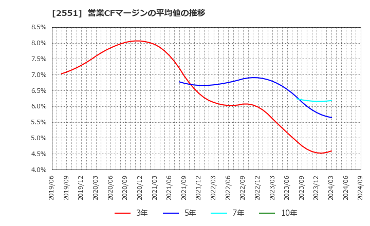 2551 マルサンアイ(株): 営業CFマージンの平均値の推移