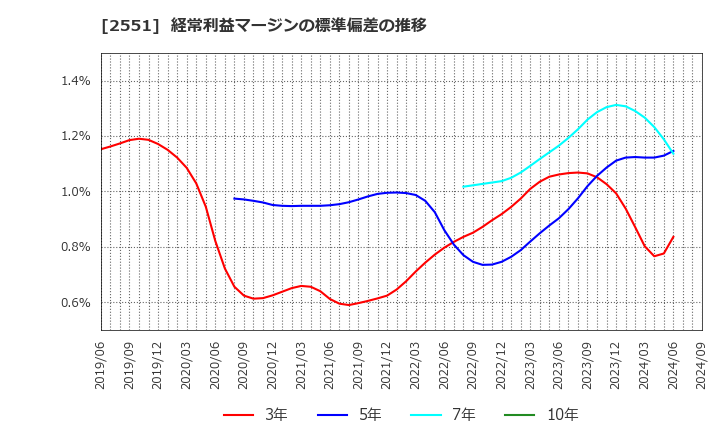 2551 マルサンアイ(株): 経常利益マージンの標準偏差の推移