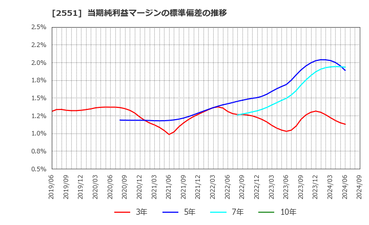 2551 マルサンアイ(株): 当期純利益マージンの標準偏差の推移