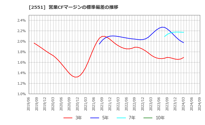 2551 マルサンアイ(株): 営業CFマージンの標準偏差の推移