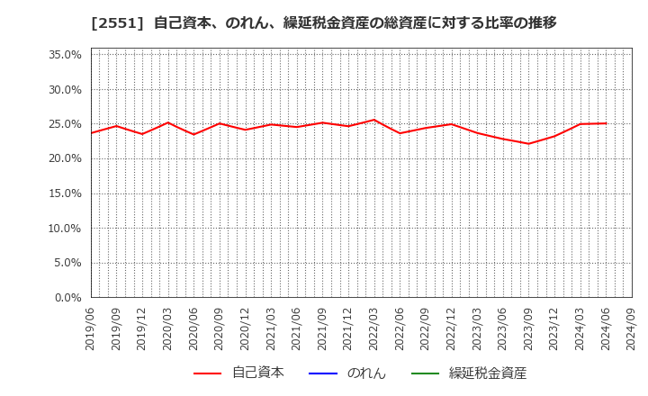 2551 マルサンアイ(株): 自己資本、のれん、繰延税金資産の総資産に対する比率の推移