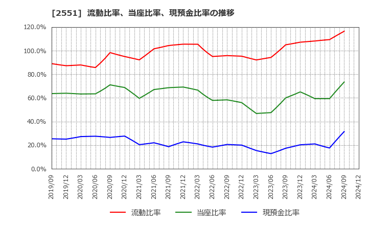 2551 マルサンアイ(株): 流動比率、当座比率、現預金比率の推移