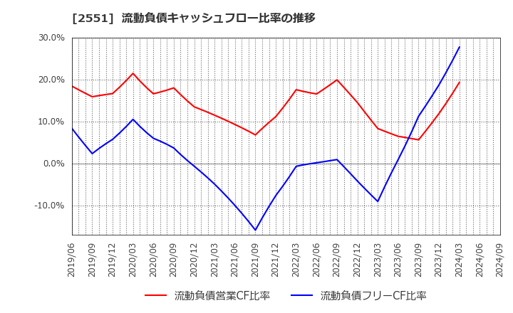 2551 マルサンアイ(株): 流動負債キャッシュフロー比率の推移