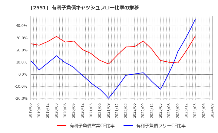 2551 マルサンアイ(株): 有利子負債キャッシュフロー比率の推移