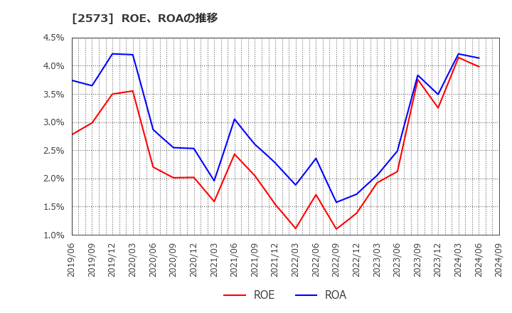 2573 北海道コカ・コーラボトリング(株): ROE、ROAの推移