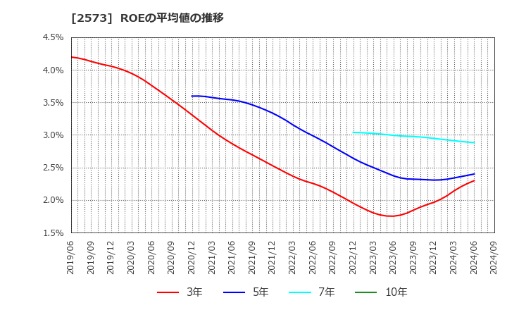 2573 北海道コカ・コーラボトリング(株): ROEの平均値の推移