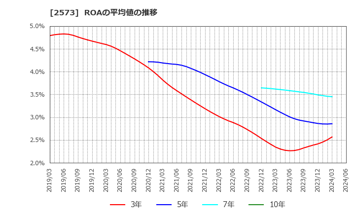 2573 北海道コカ・コーラボトリング(株): ROAの平均値の推移