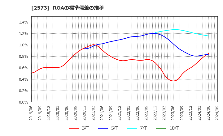 2573 北海道コカ・コーラボトリング(株): ROAの標準偏差の推移