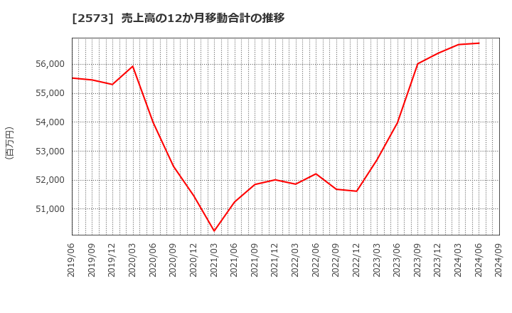 2573 北海道コカ・コーラボトリング(株): 売上高の12か月移動合計の推移